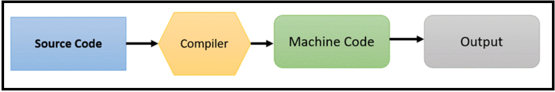 Demystifying Compilers: From Code to Execution